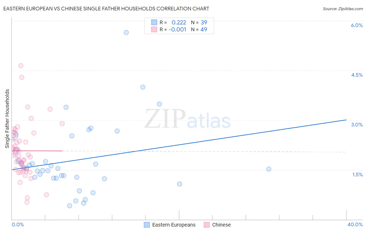 Eastern European vs Chinese Single Father Households