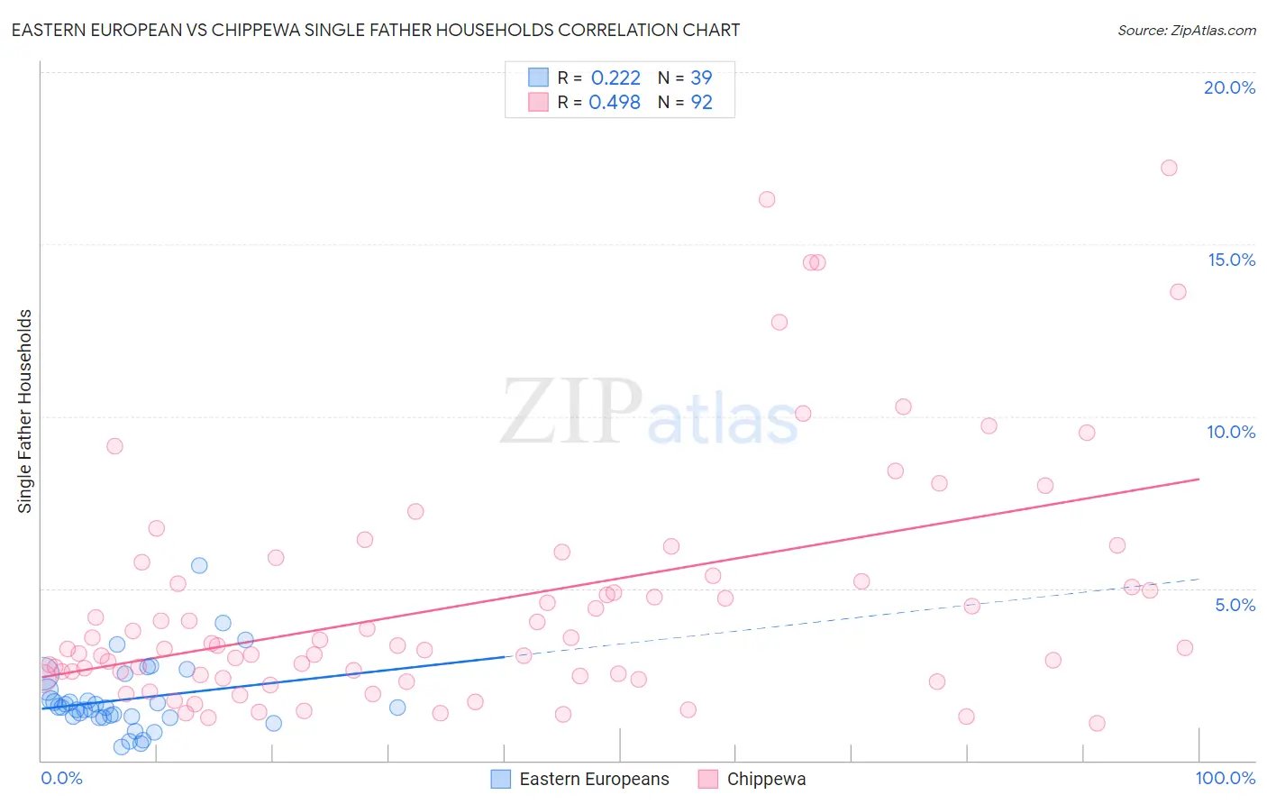 Eastern European vs Chippewa Single Father Households