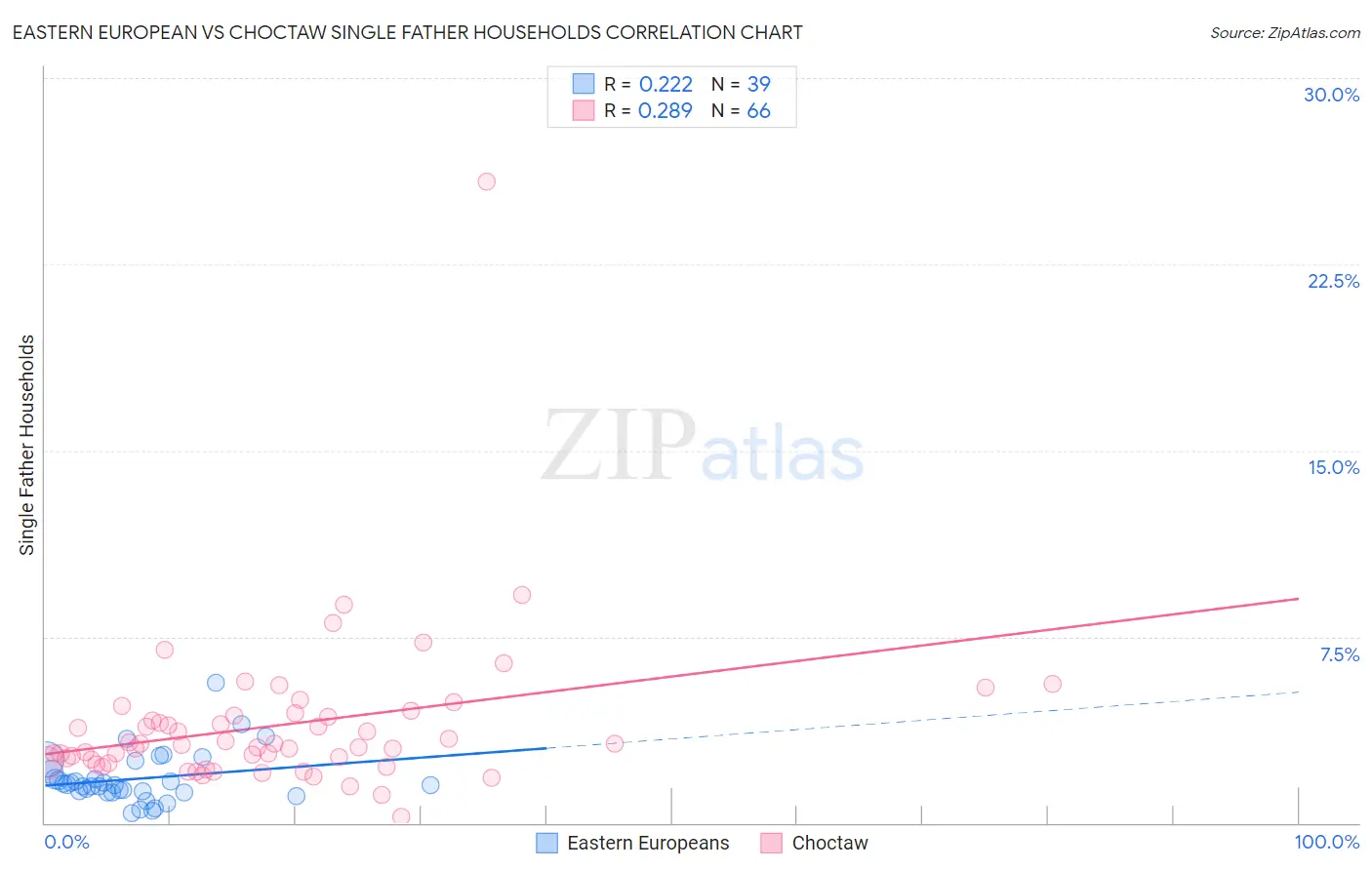 Eastern European vs Choctaw Single Father Households