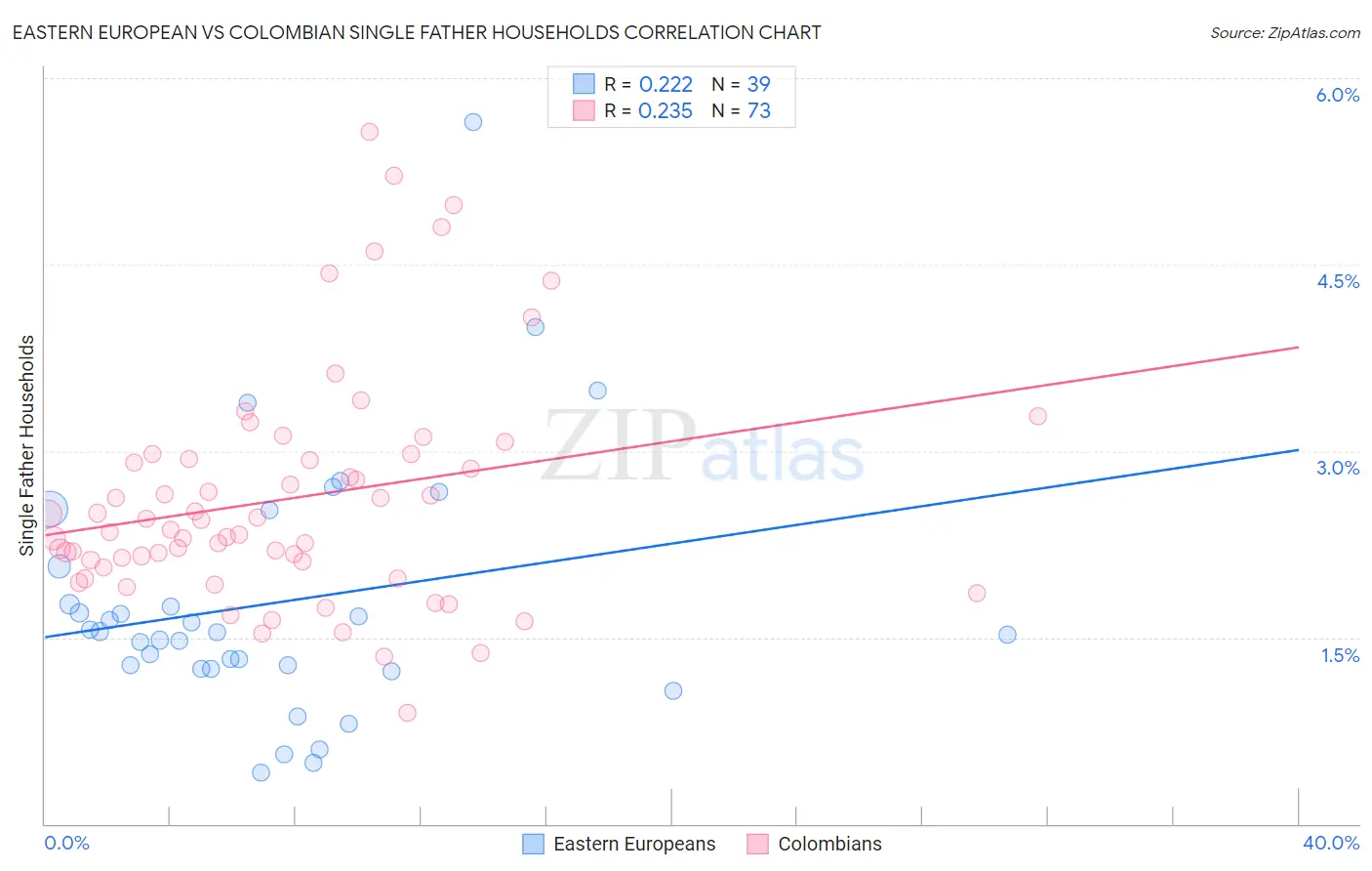 Eastern European vs Colombian Single Father Households