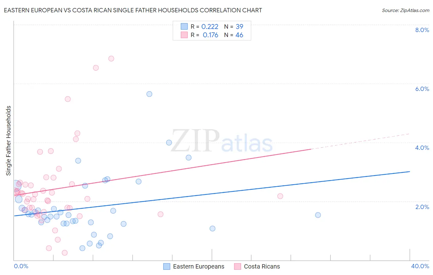 Eastern European vs Costa Rican Single Father Households