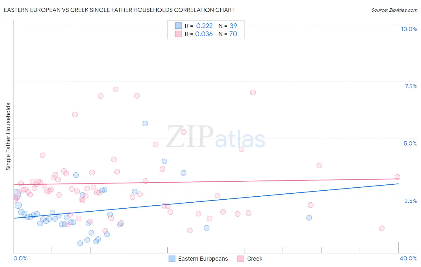 Eastern European vs Creek Single Father Households