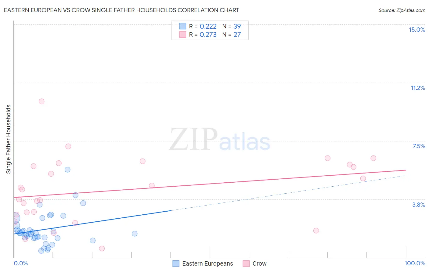 Eastern European vs Crow Single Father Households