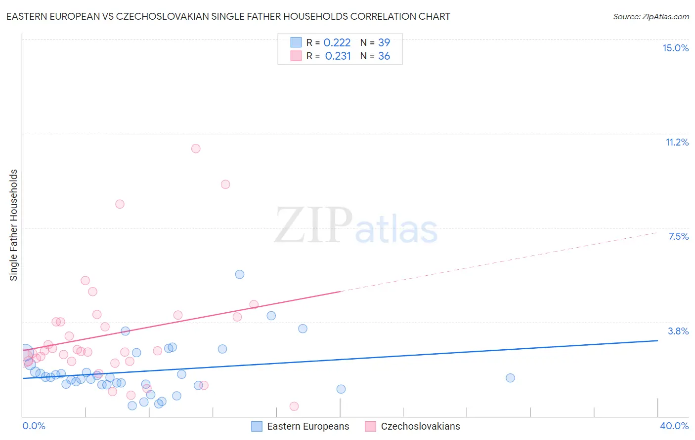 Eastern European vs Czechoslovakian Single Father Households