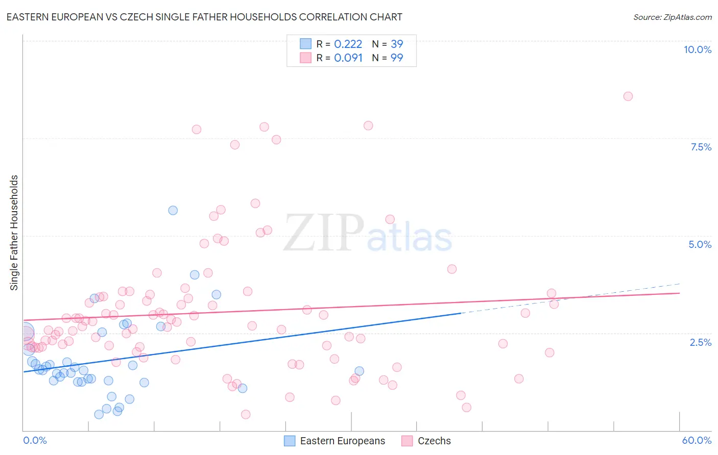 Eastern European vs Czech Single Father Households