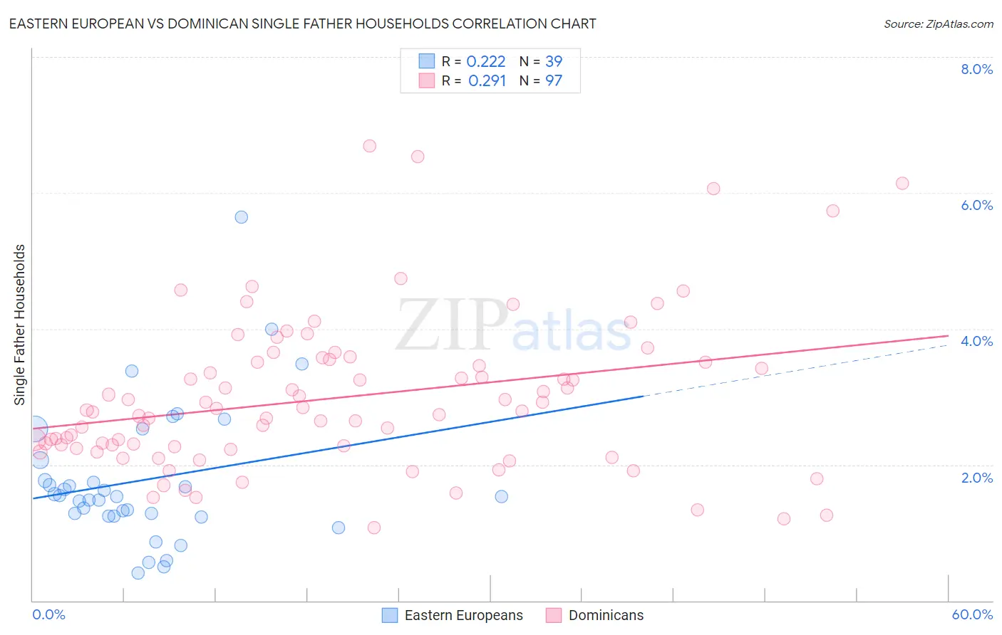 Eastern European vs Dominican Single Father Households