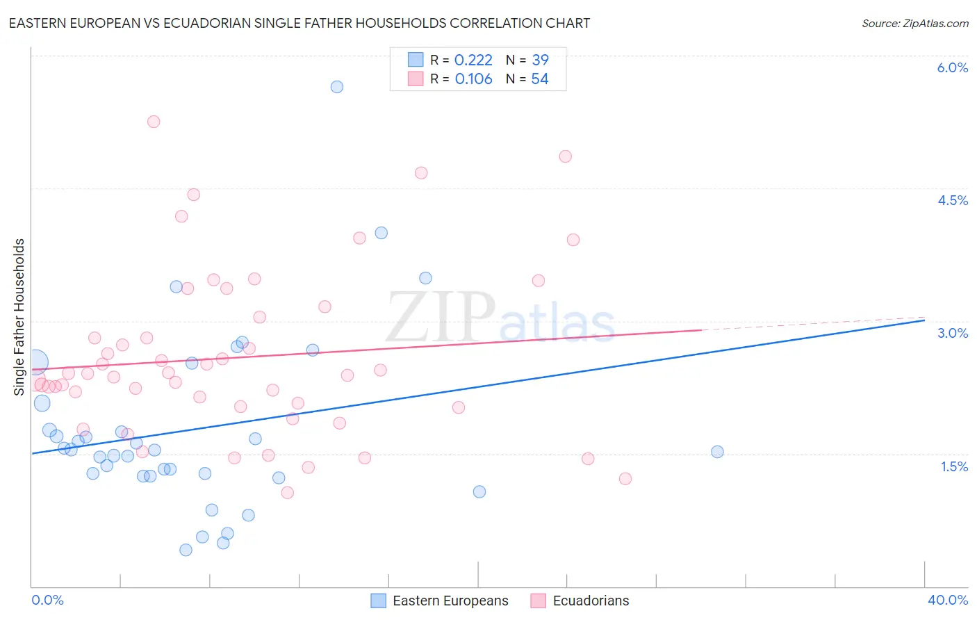 Eastern European vs Ecuadorian Single Father Households