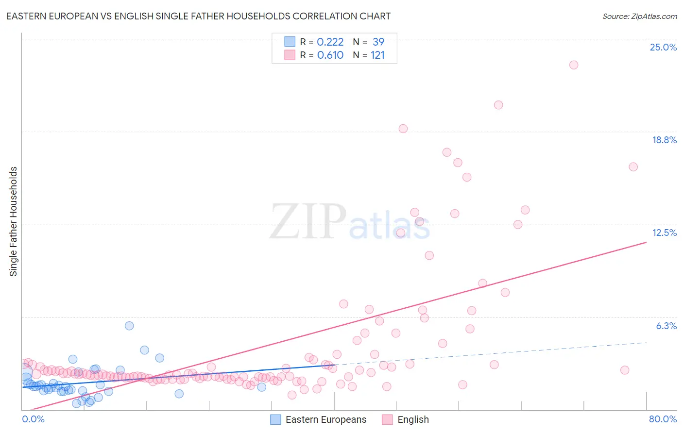 Eastern European vs English Single Father Households
