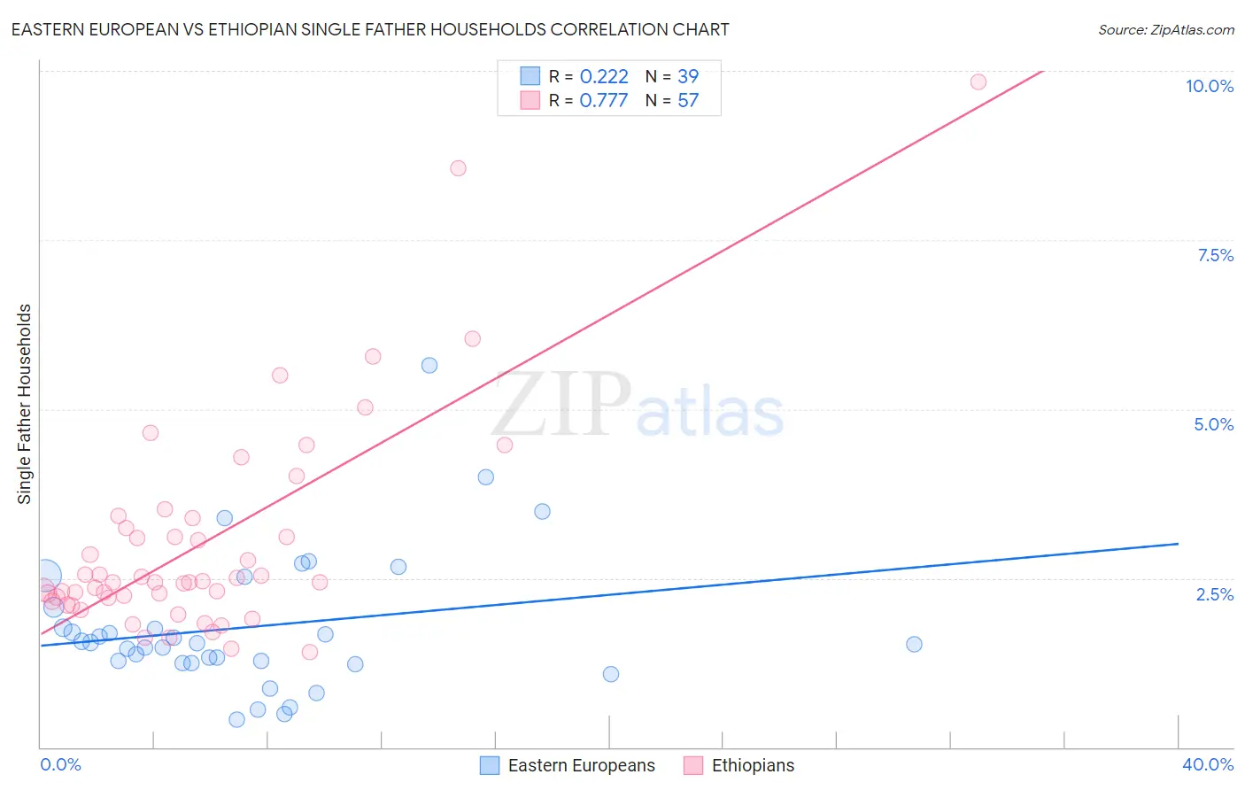 Eastern European vs Ethiopian Single Father Households