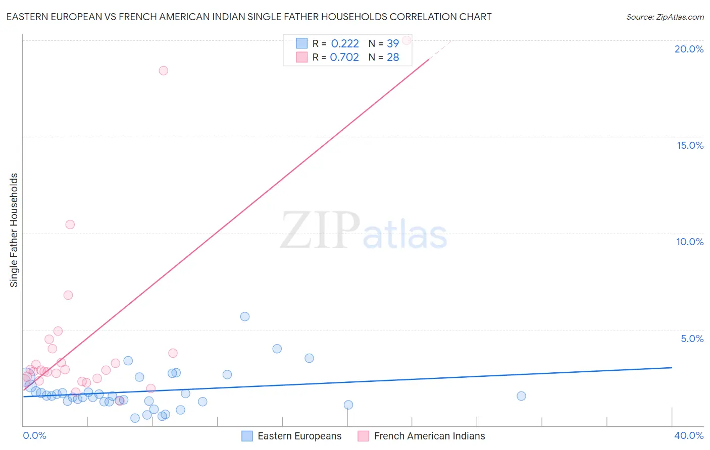 Eastern European vs French American Indian Single Father Households