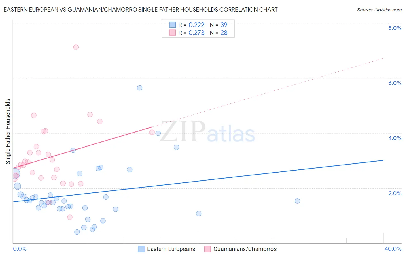 Eastern European vs Guamanian/Chamorro Single Father Households