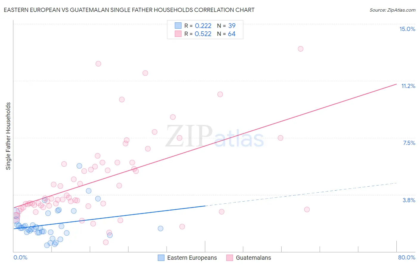 Eastern European vs Guatemalan Single Father Households