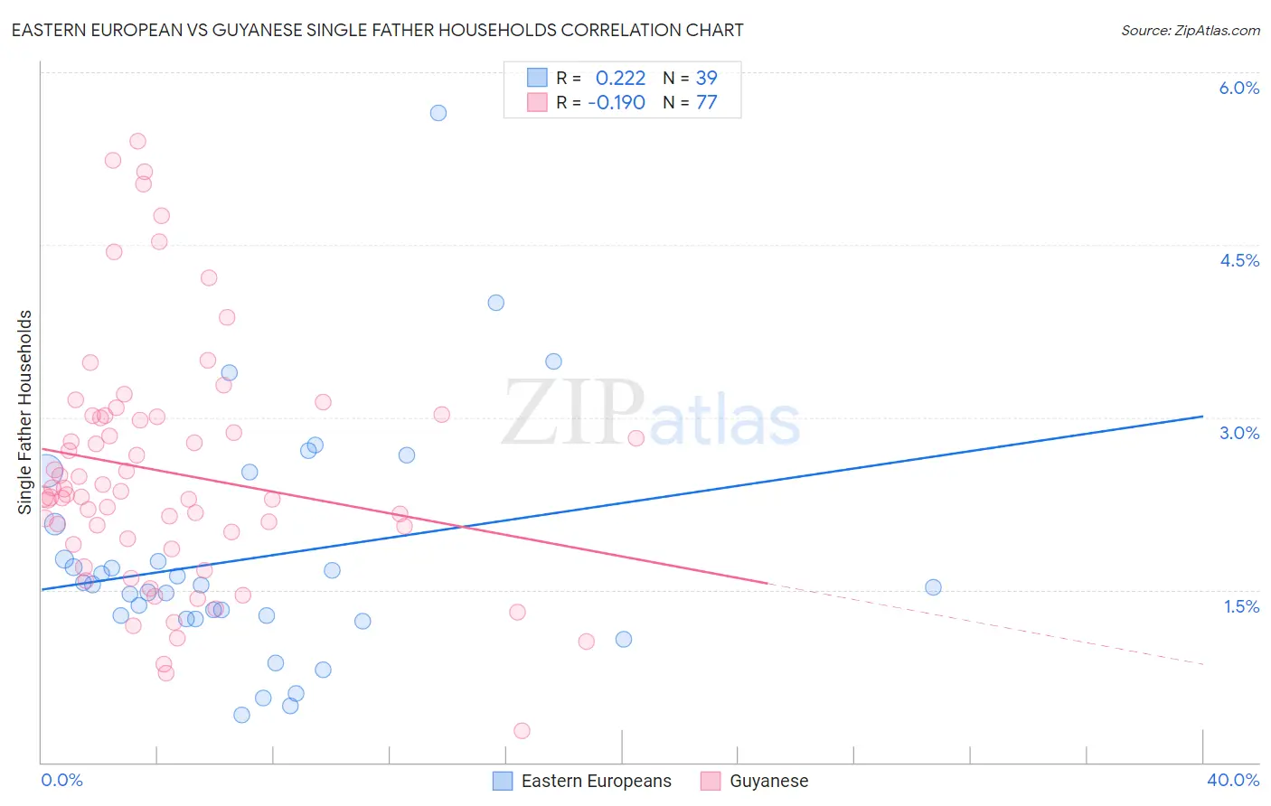 Eastern European vs Guyanese Single Father Households