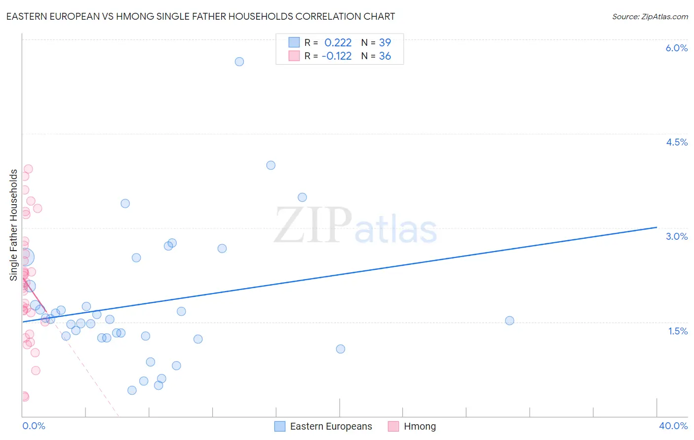 Eastern European vs Hmong Single Father Households
