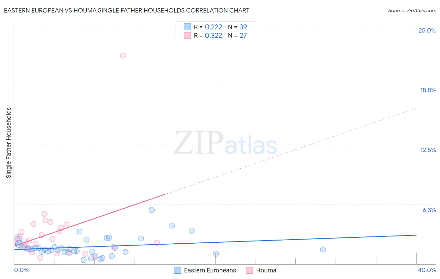 Eastern European vs Houma Single Father Households