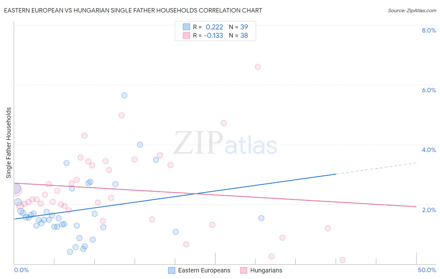 Eastern European vs Hungarian Single Father Households