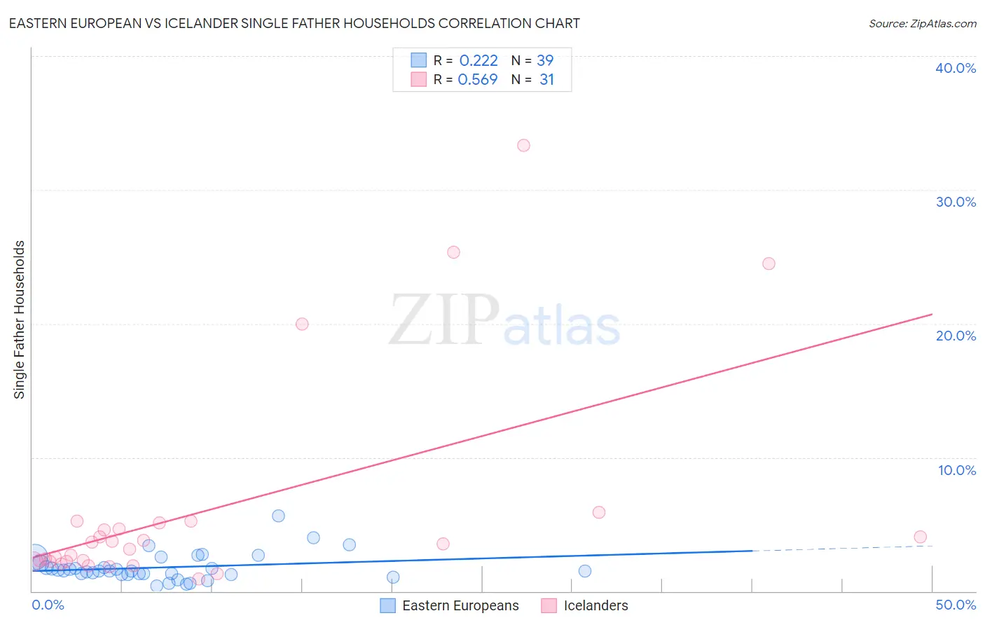 Eastern European vs Icelander Single Father Households