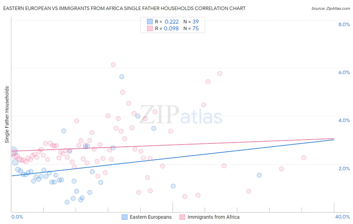 Eastern European vs Immigrants from Africa Single Father Households