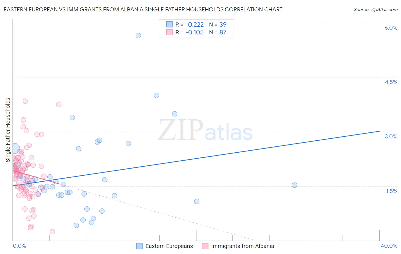 Eastern European vs Immigrants from Albania Single Father Households