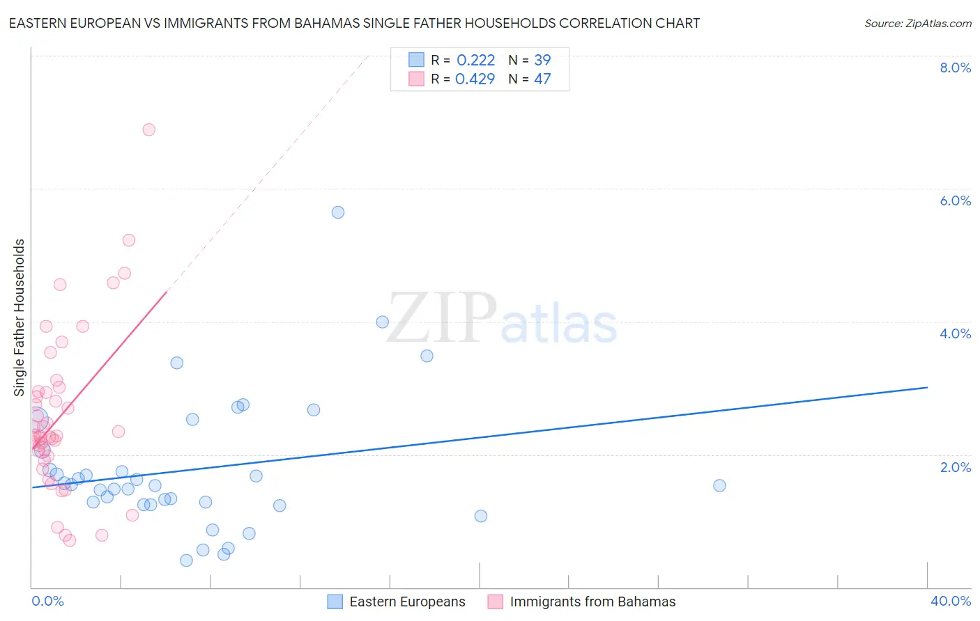 Eastern European vs Immigrants from Bahamas Single Father Households