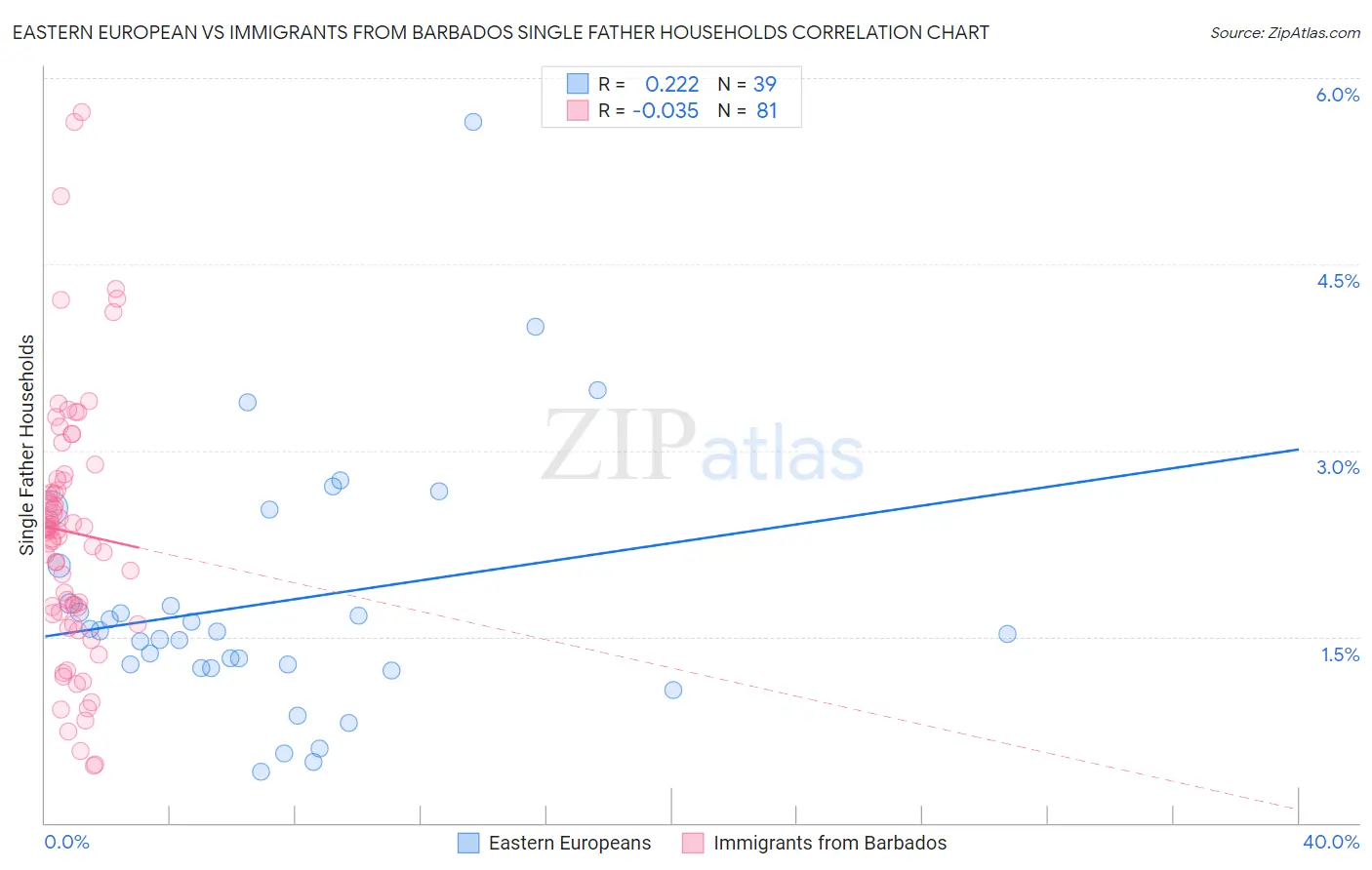 Eastern European vs Immigrants from Barbados Single Father Households