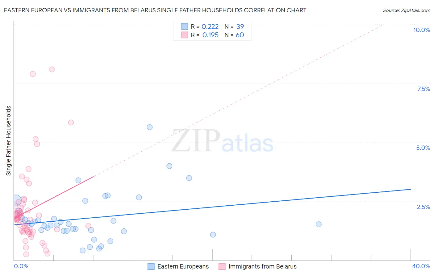 Eastern European vs Immigrants from Belarus Single Father Households