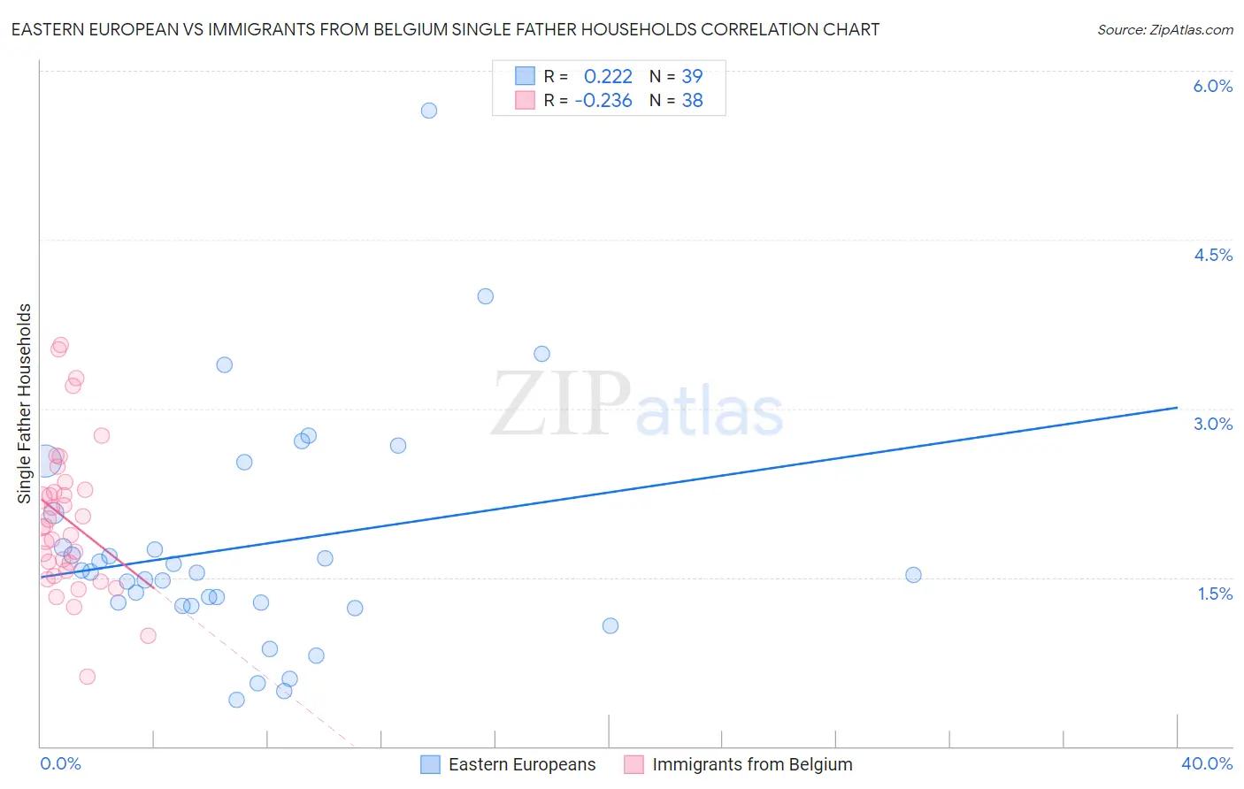 Eastern European vs Immigrants from Belgium Single Father Households