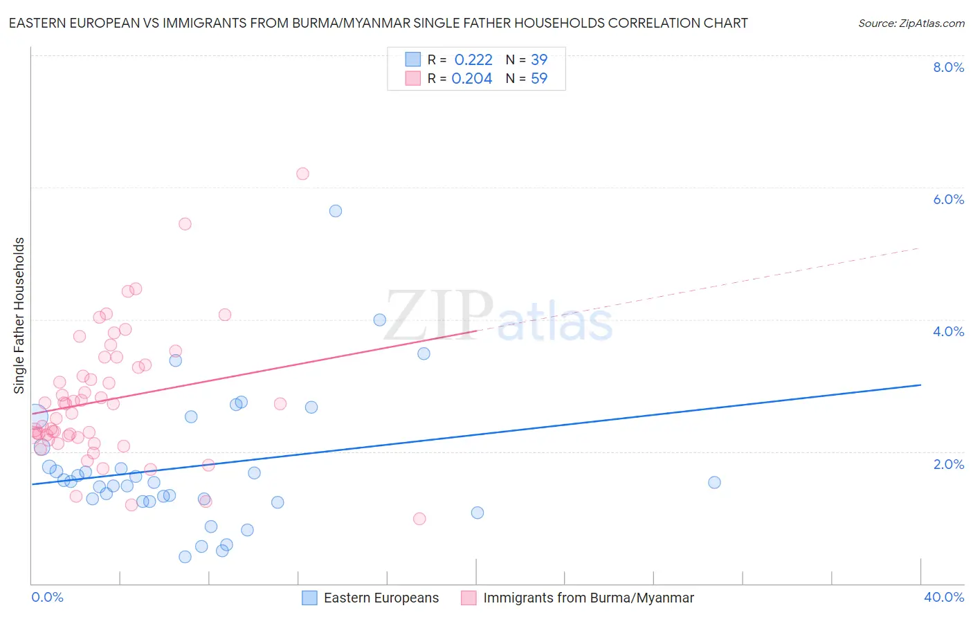 Eastern European vs Immigrants from Burma/Myanmar Single Father Households