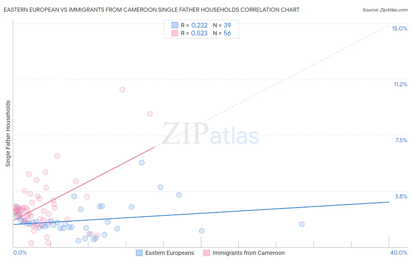 Eastern European vs Immigrants from Cameroon Single Father Households
