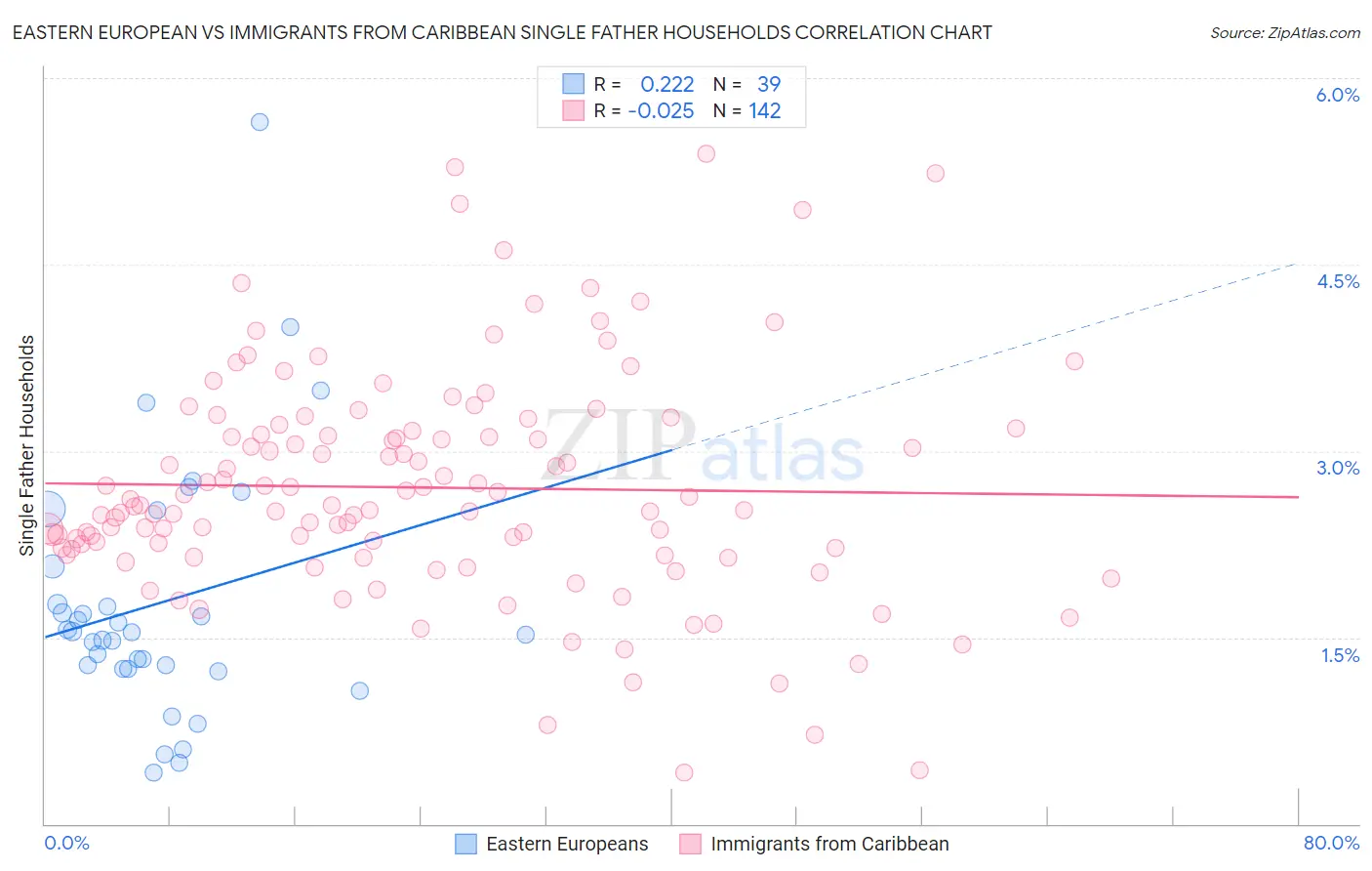 Eastern European vs Immigrants from Caribbean Single Father Households