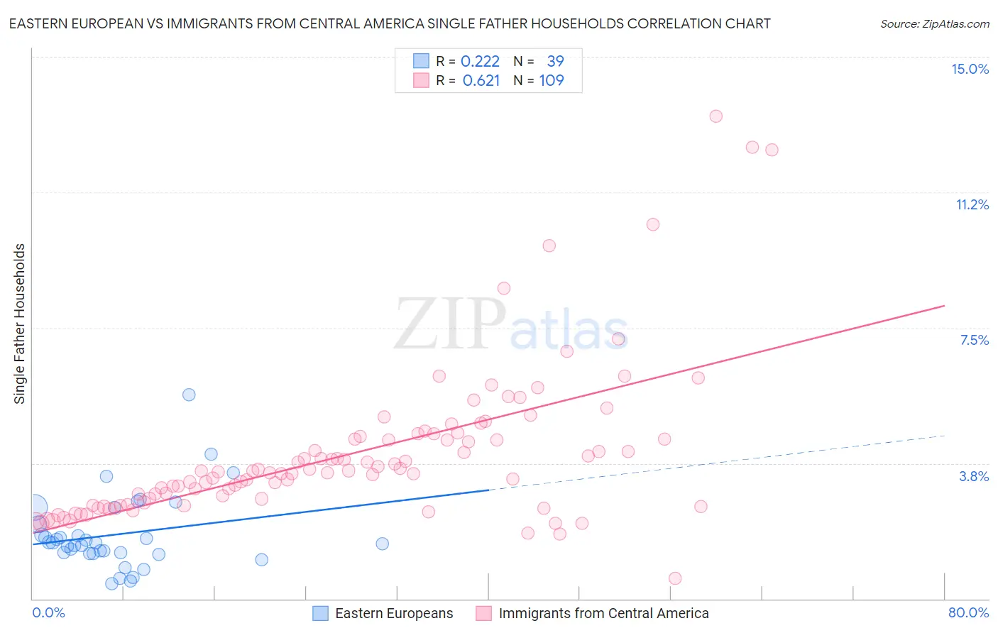 Eastern European vs Immigrants from Central America Single Father Households