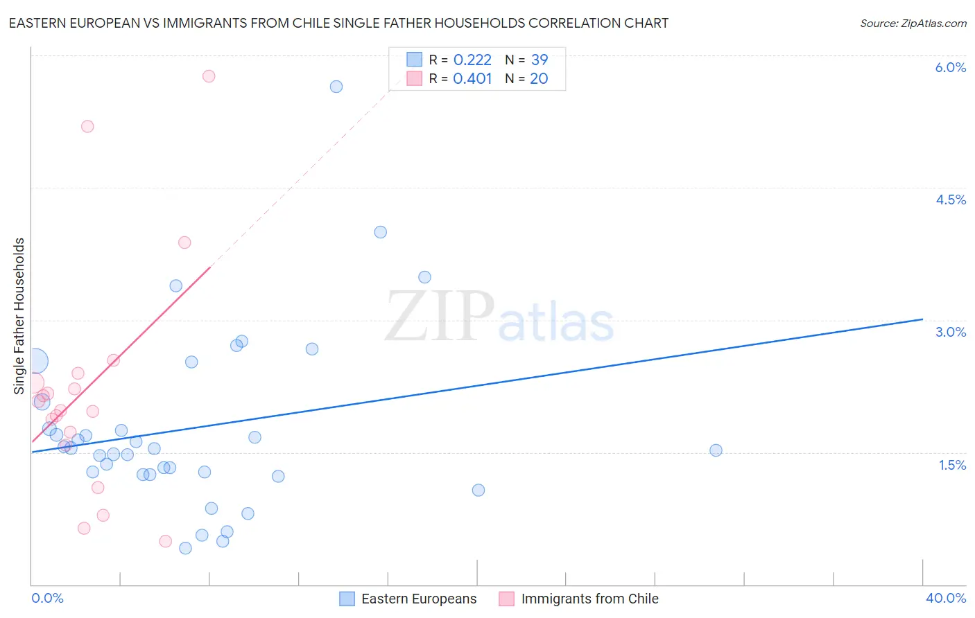 Eastern European vs Immigrants from Chile Single Father Households