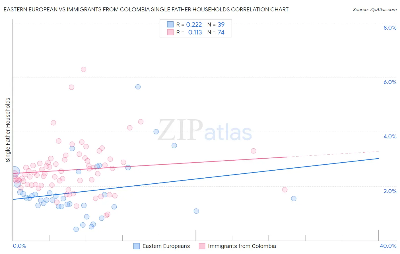 Eastern European vs Immigrants from Colombia Single Father Households