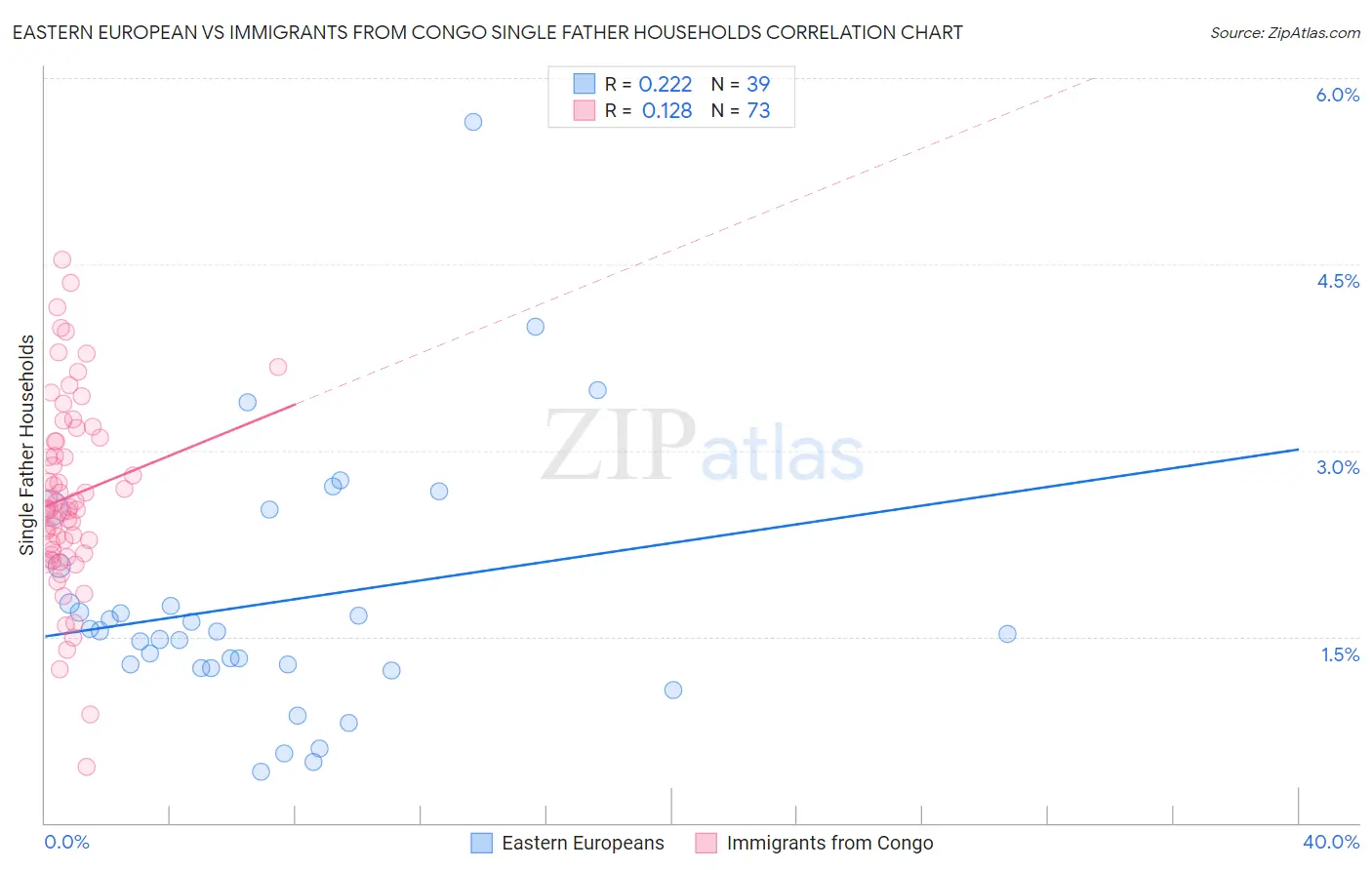 Eastern European vs Immigrants from Congo Single Father Households