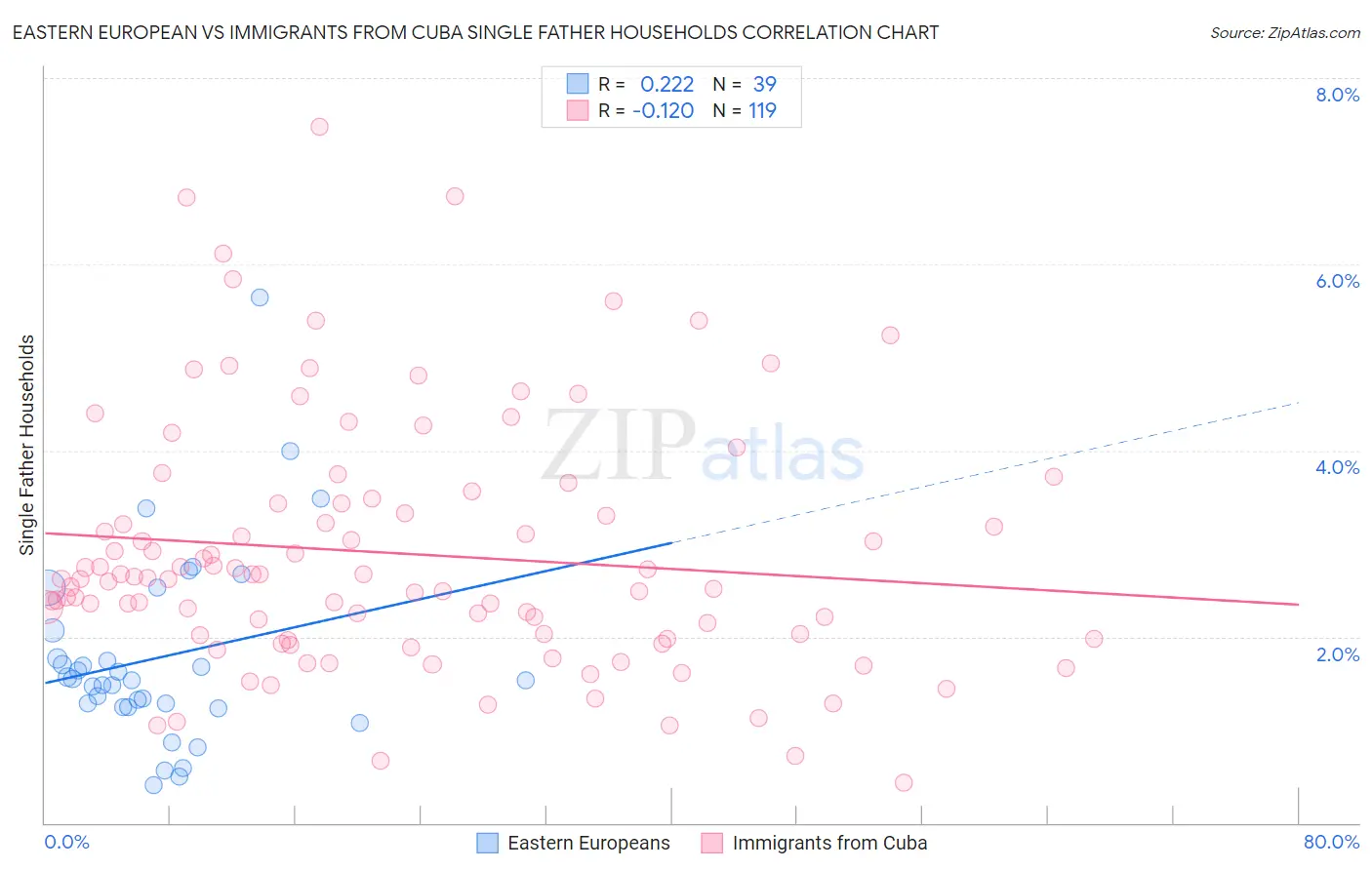 Eastern European vs Immigrants from Cuba Single Father Households
