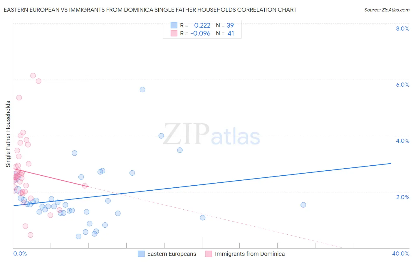 Eastern European vs Immigrants from Dominica Single Father Households