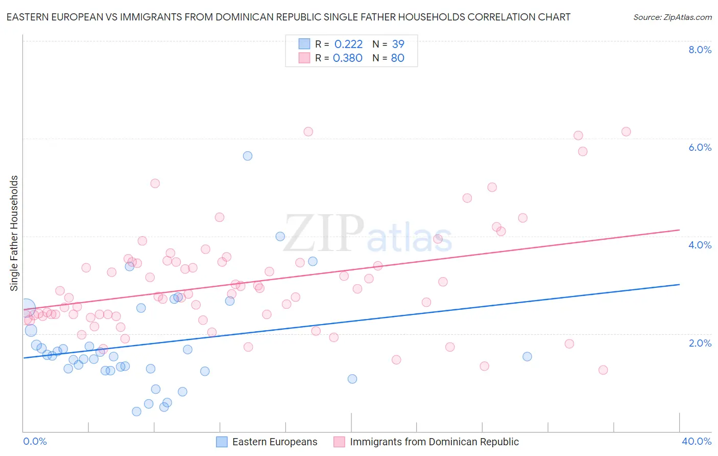 Eastern European vs Immigrants from Dominican Republic Single Father Households