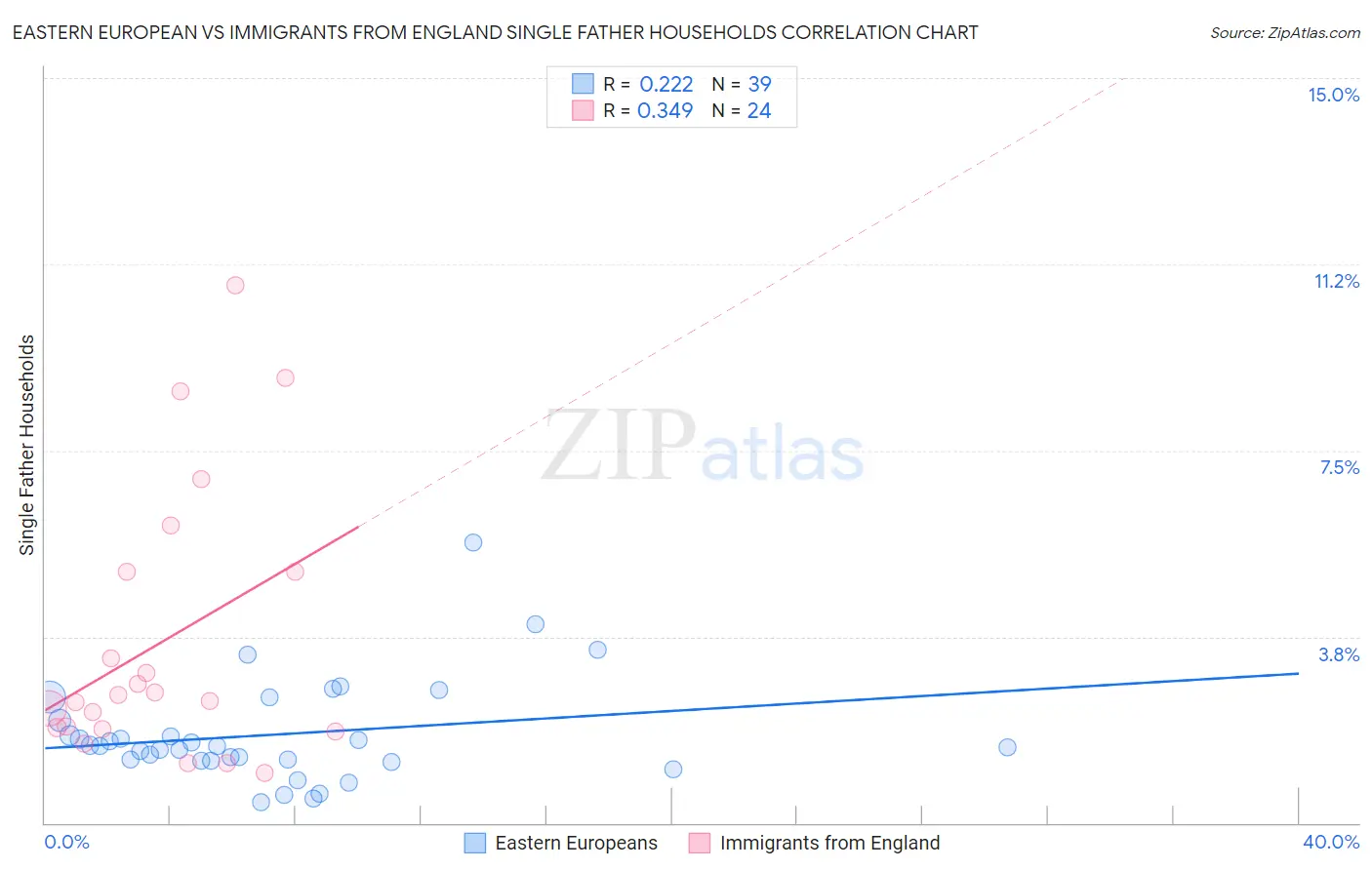 Eastern European vs Immigrants from England Single Father Households