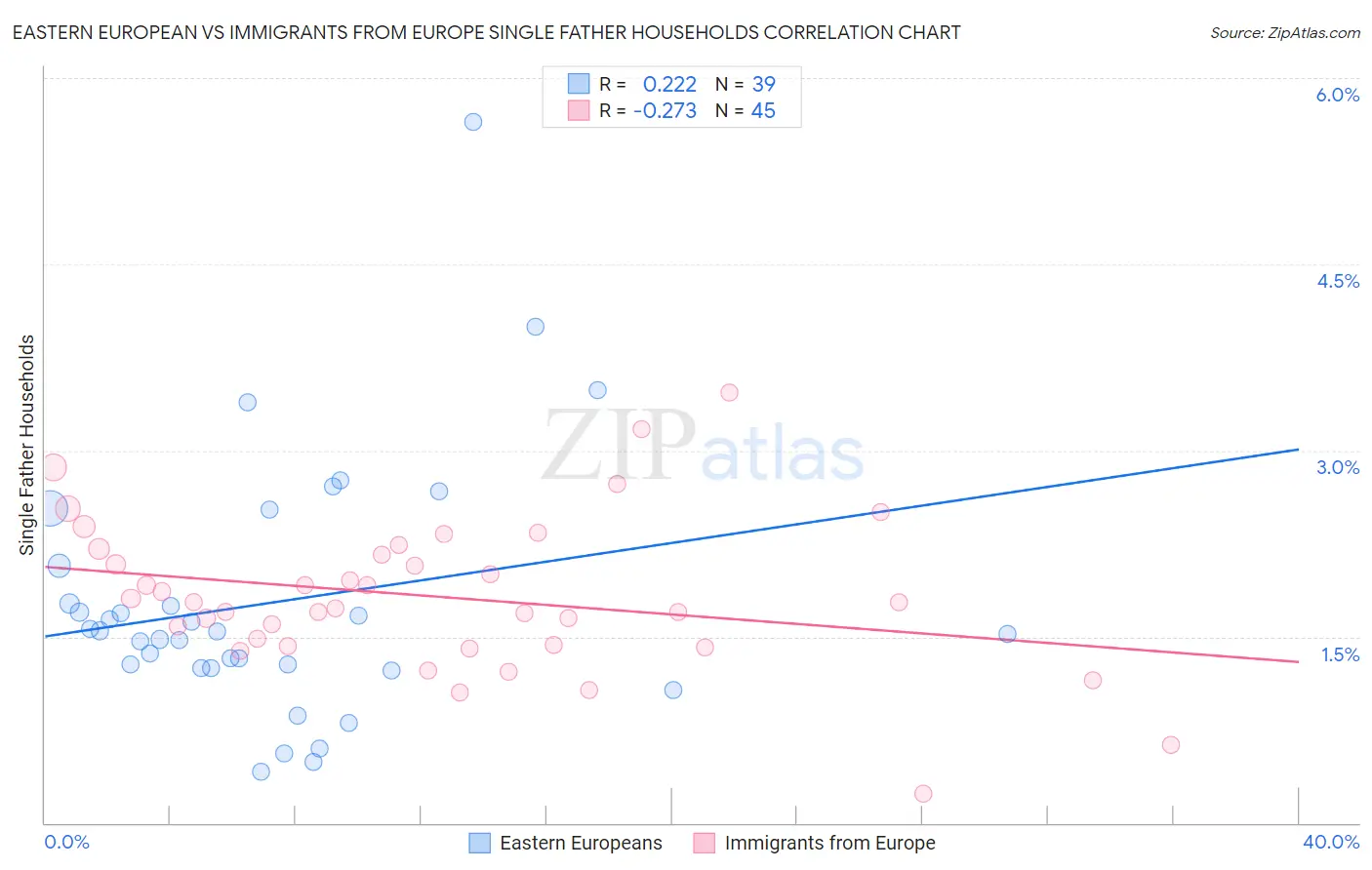 Eastern European vs Immigrants from Europe Single Father Households