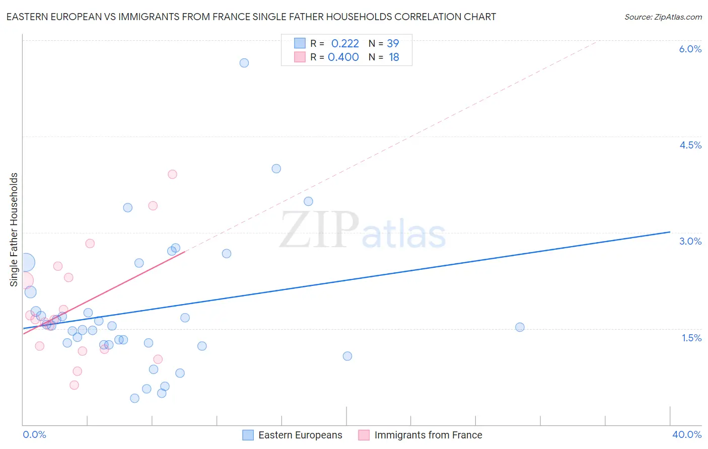 Eastern European vs Immigrants from France Single Father Households