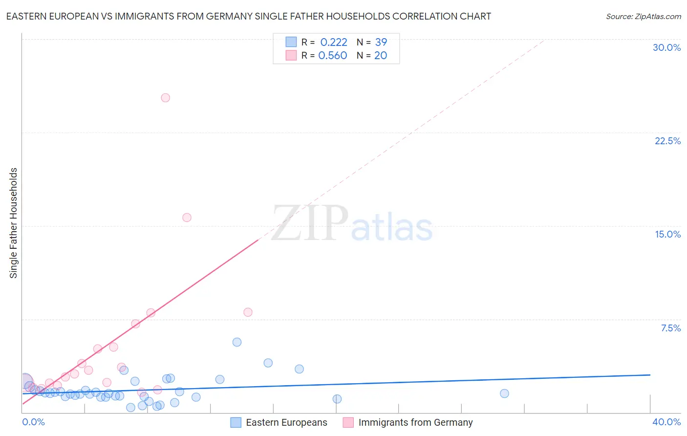 Eastern European vs Immigrants from Germany Single Father Households