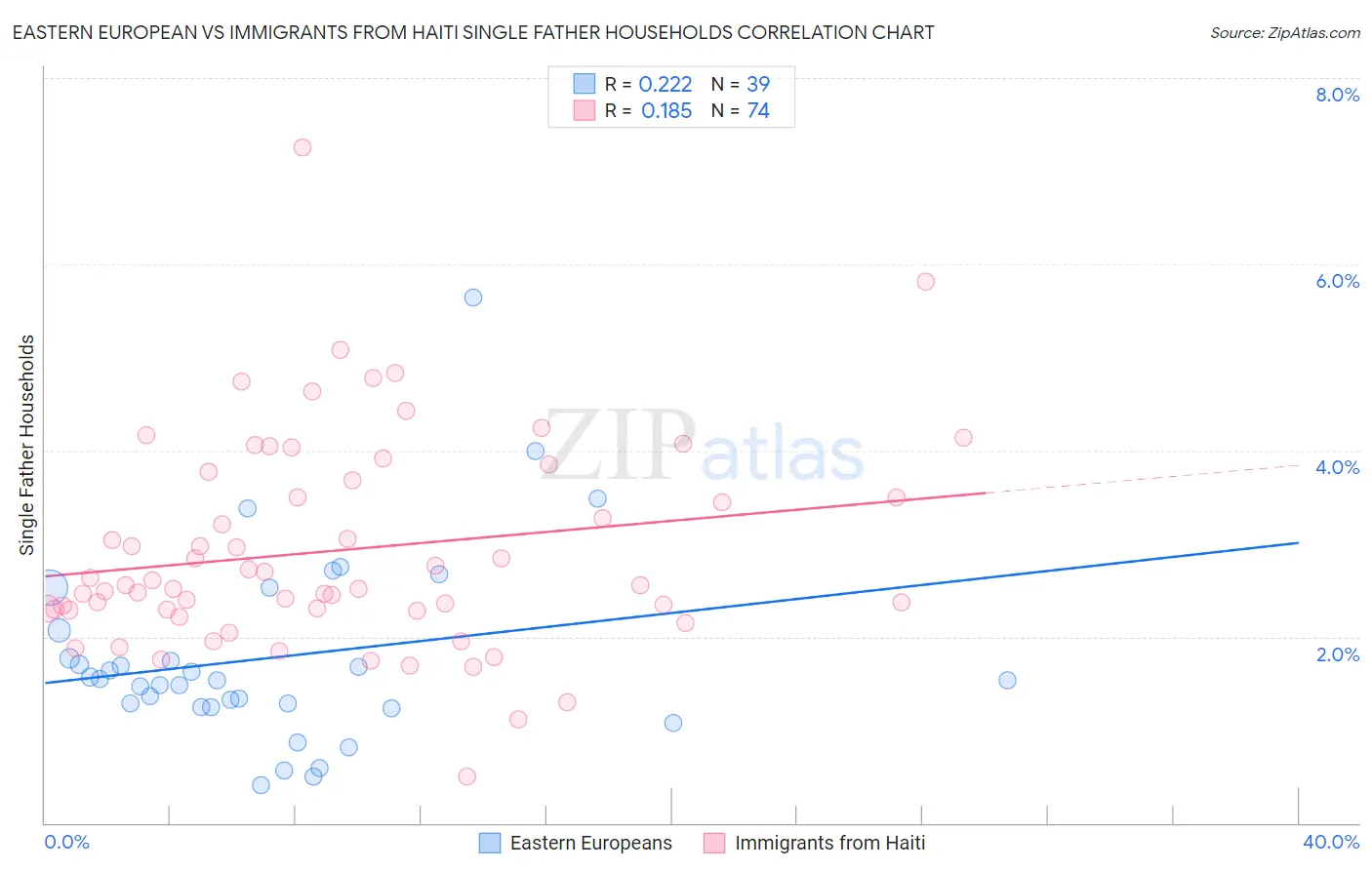 Eastern European vs Immigrants from Haiti Single Father Households