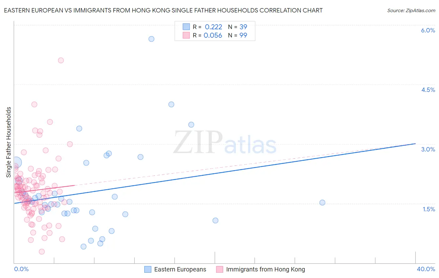 Eastern European vs Immigrants from Hong Kong Single Father Households