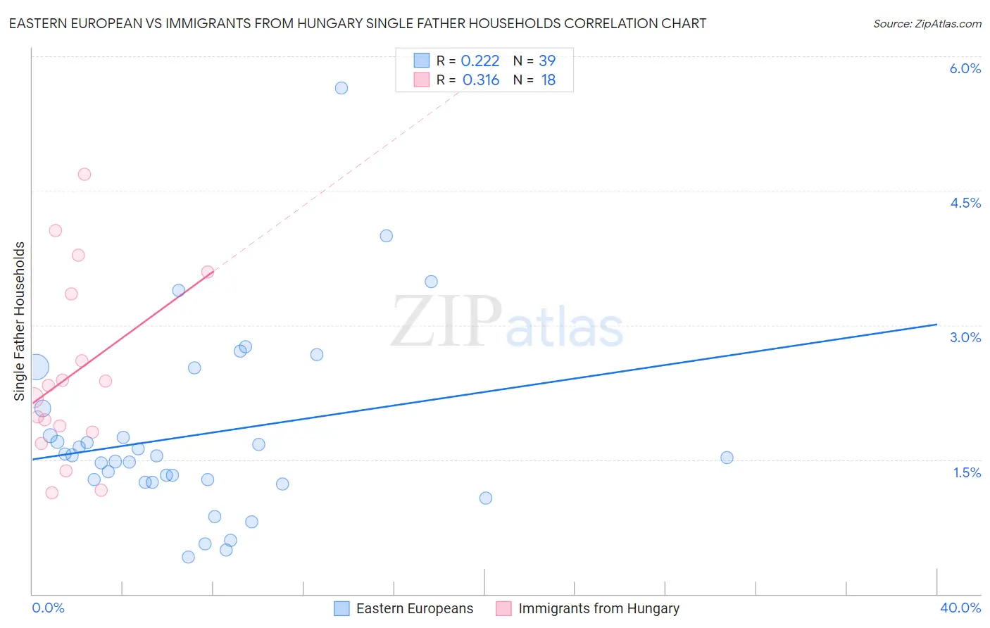 Eastern European vs Immigrants from Hungary Single Father Households