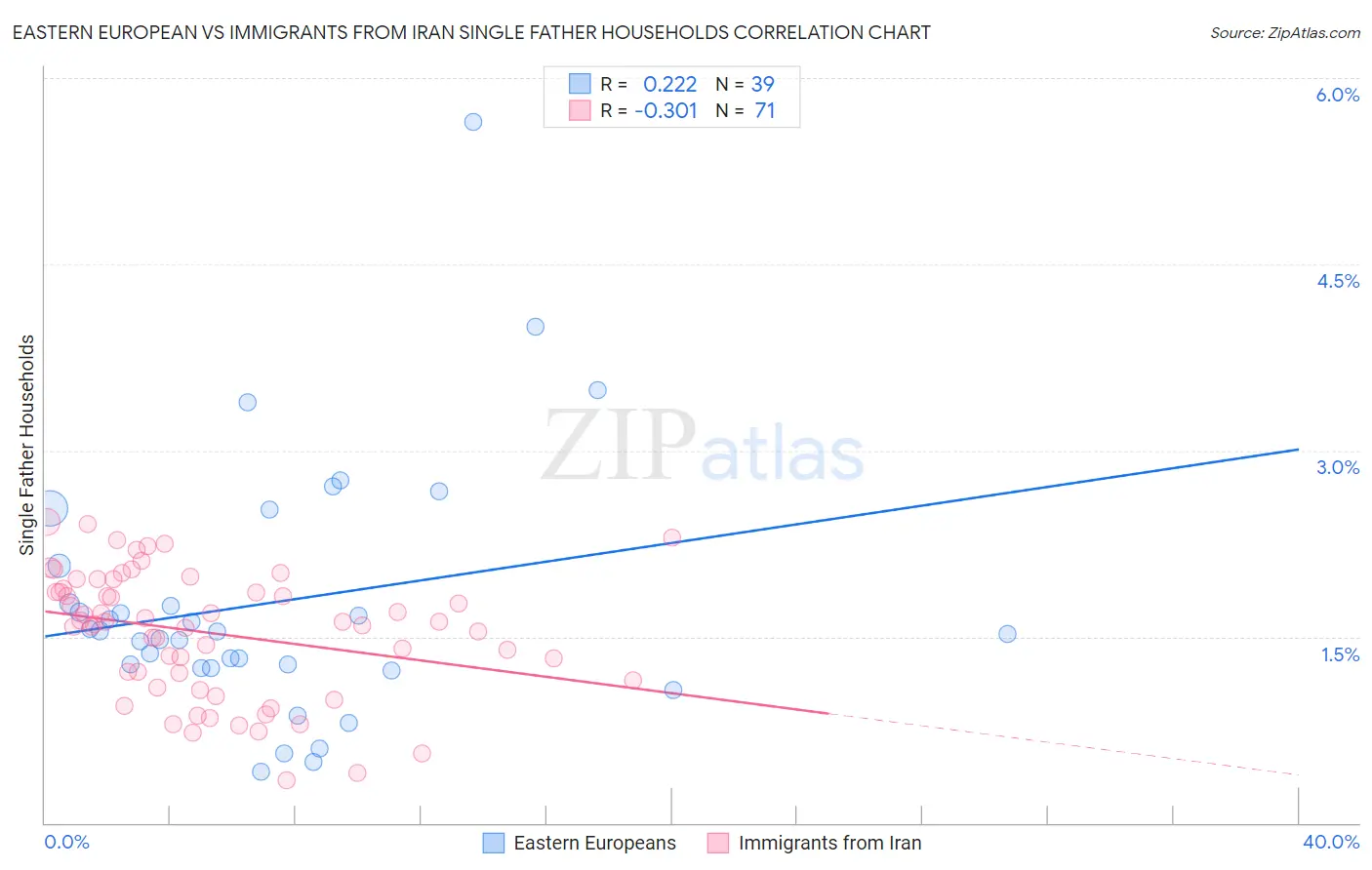 Eastern European vs Immigrants from Iran Single Father Households