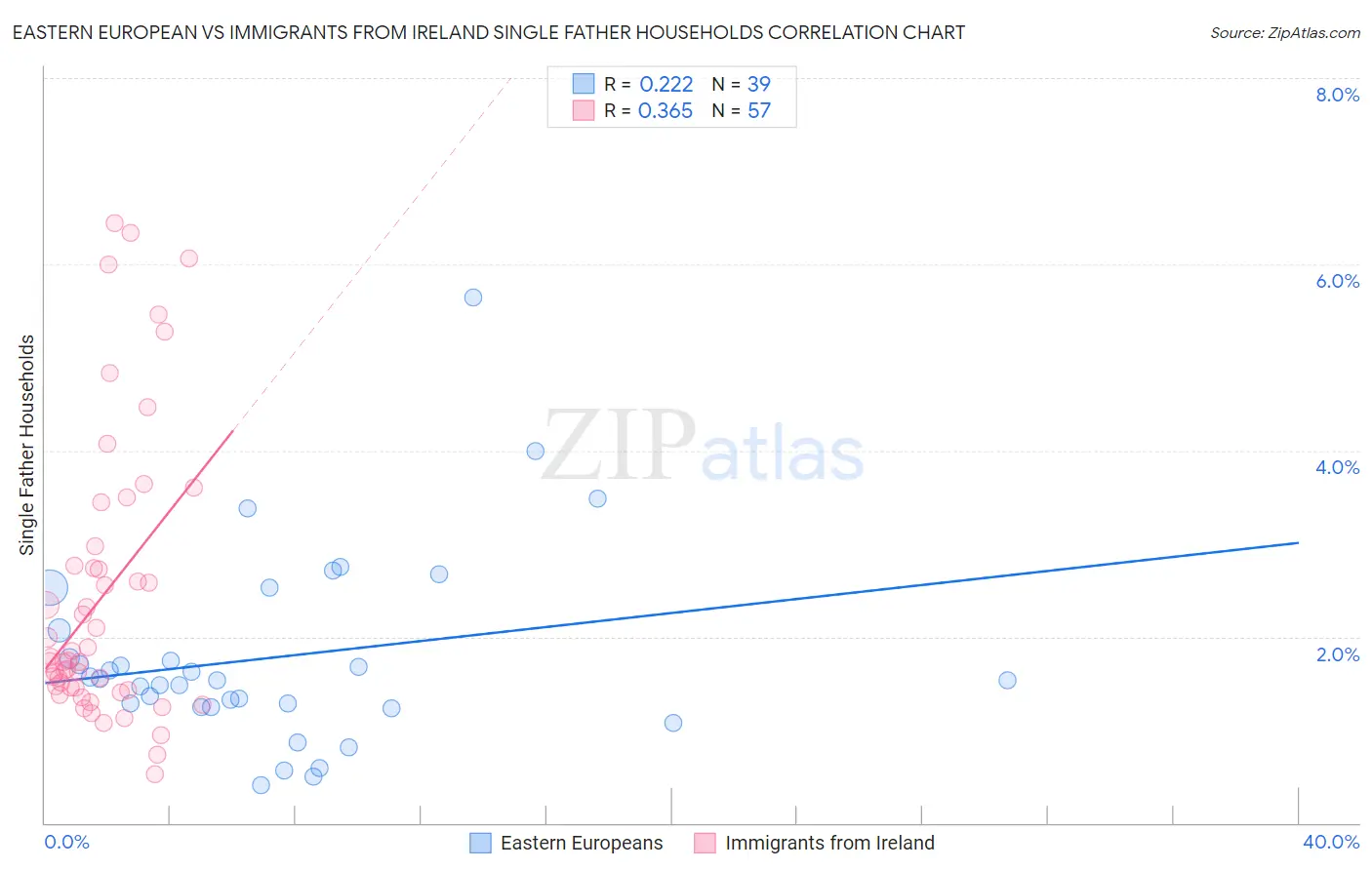 Eastern European vs Immigrants from Ireland Single Father Households
