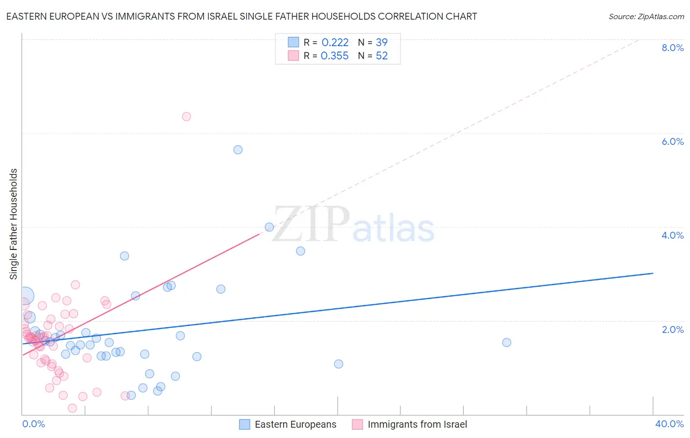 Eastern European vs Immigrants from Israel Single Father Households