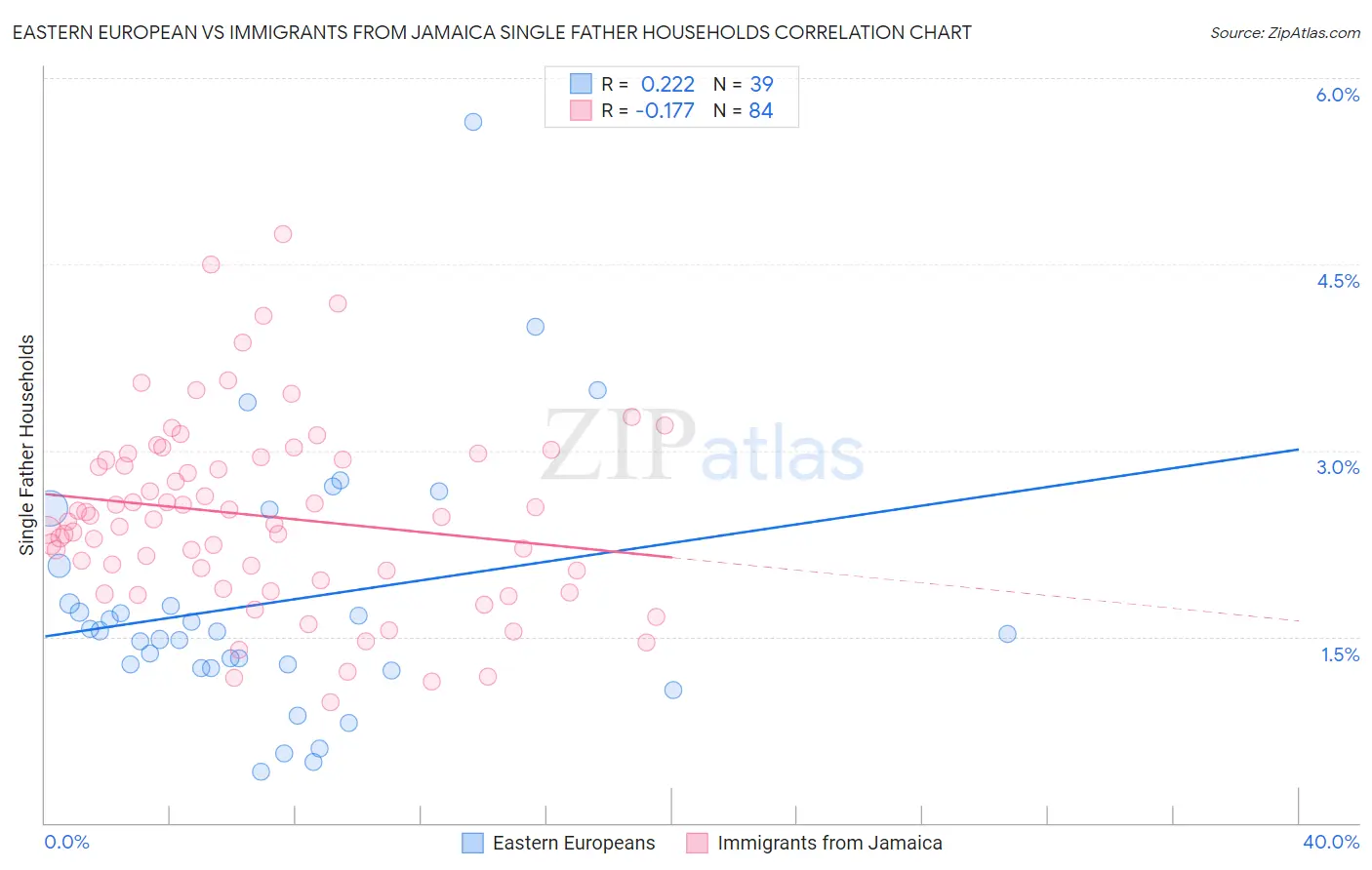 Eastern European vs Immigrants from Jamaica Single Father Households