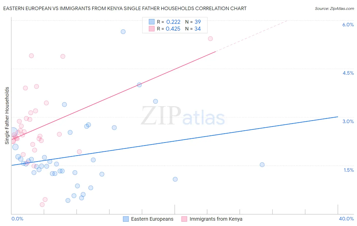 Eastern European vs Immigrants from Kenya Single Father Households