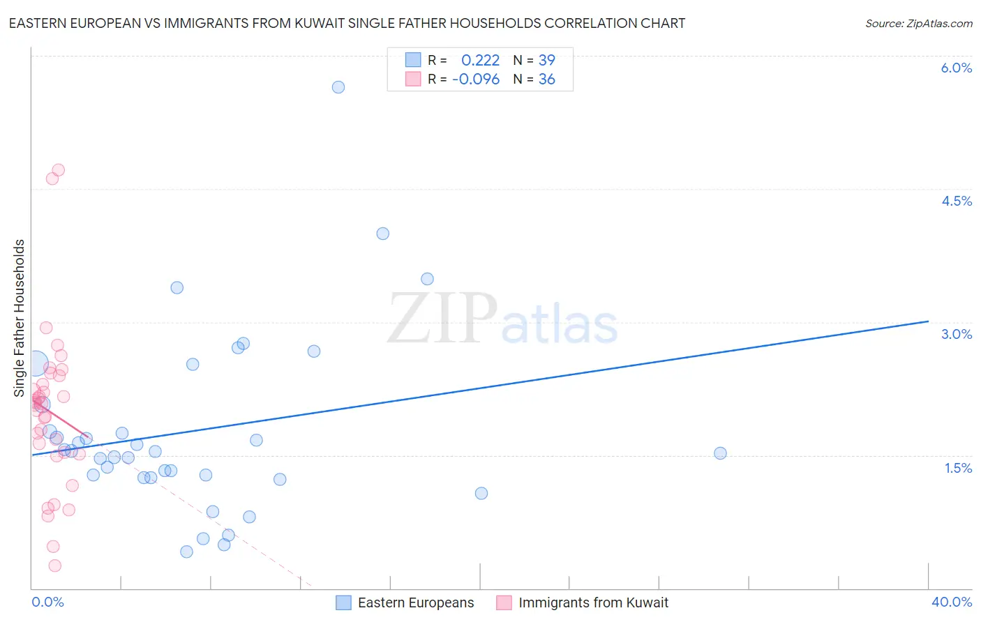 Eastern European vs Immigrants from Kuwait Single Father Households